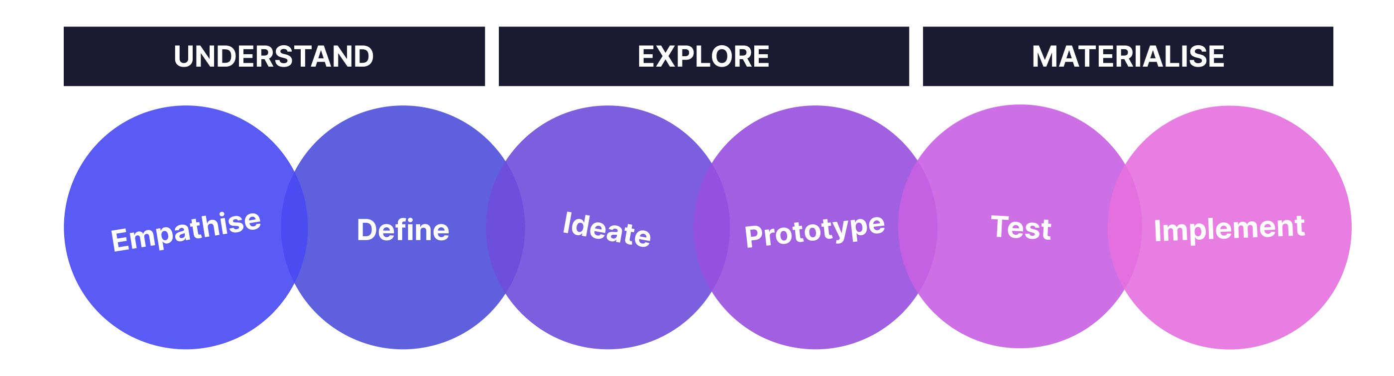 Design thinking diagram'