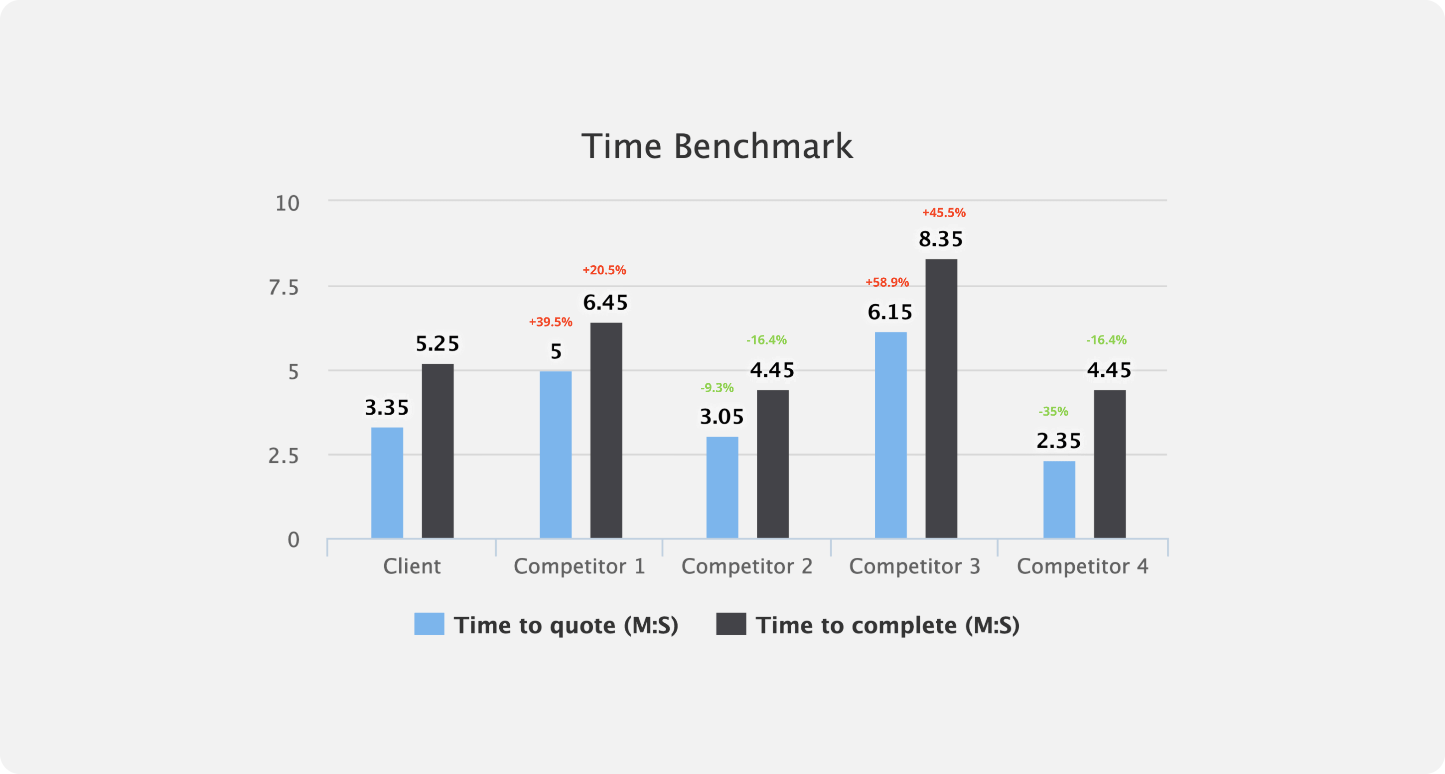 time benchmarking'