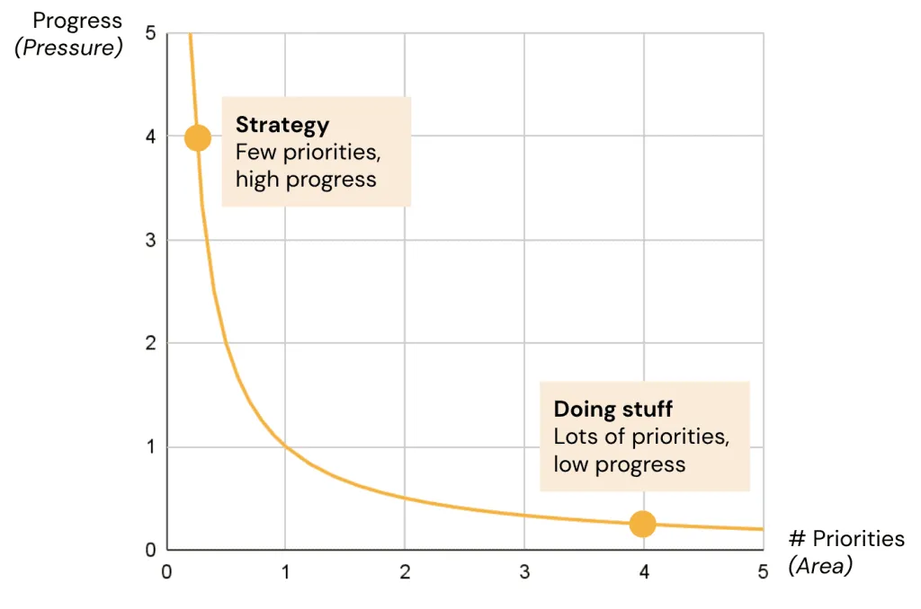 Fewer priorities equals greater progress