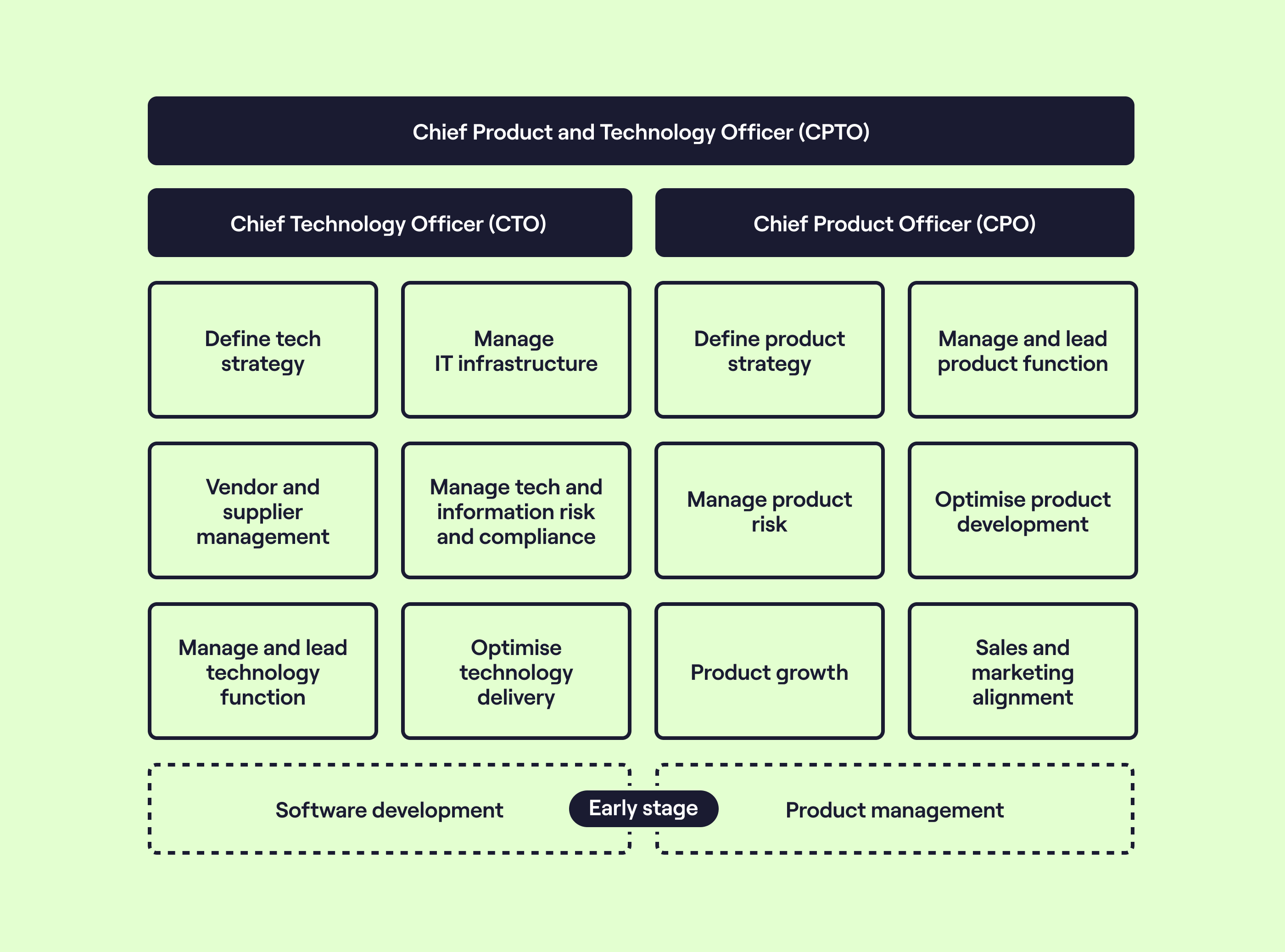 Roles and responsibilities of Chief Technology Officers and Chief Product Officer