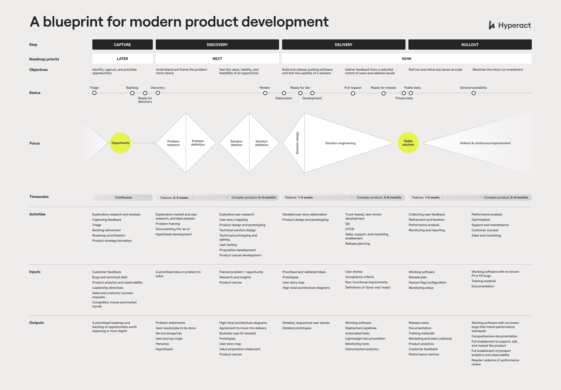 Product development blueprint