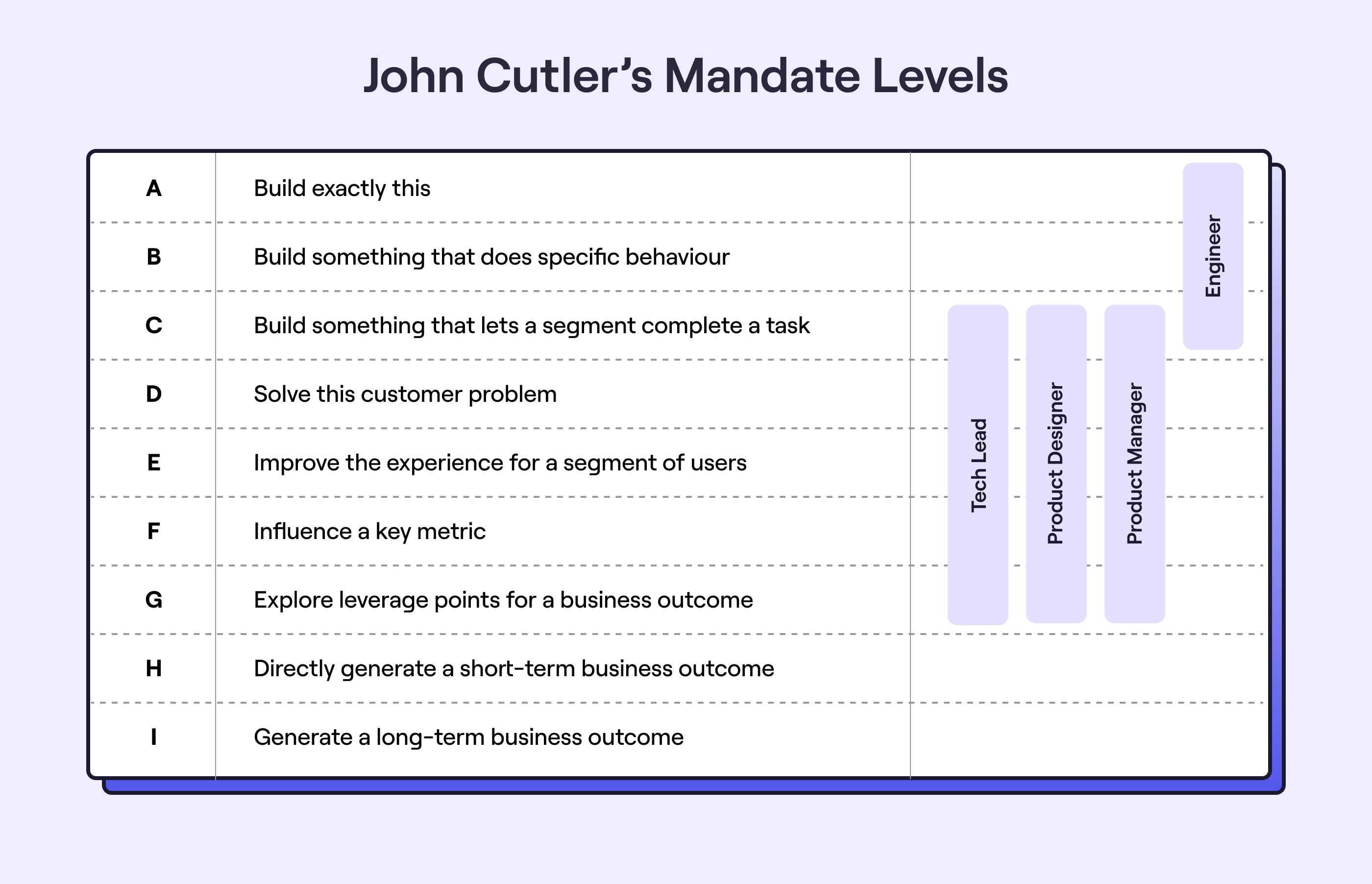 John Cutler's image of how different roles operate at different mandate levels