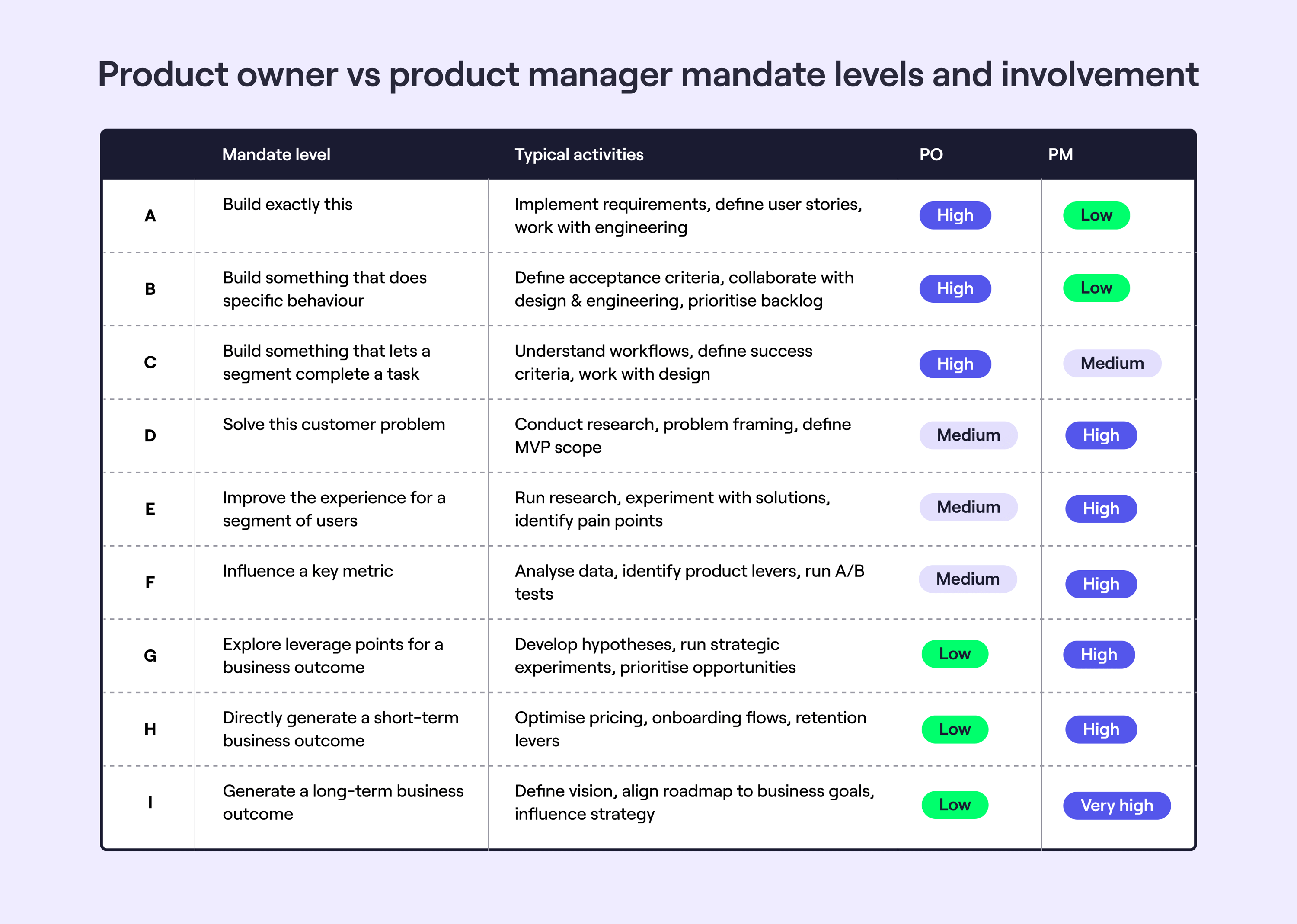 PM and PO typical activities and mandate levels