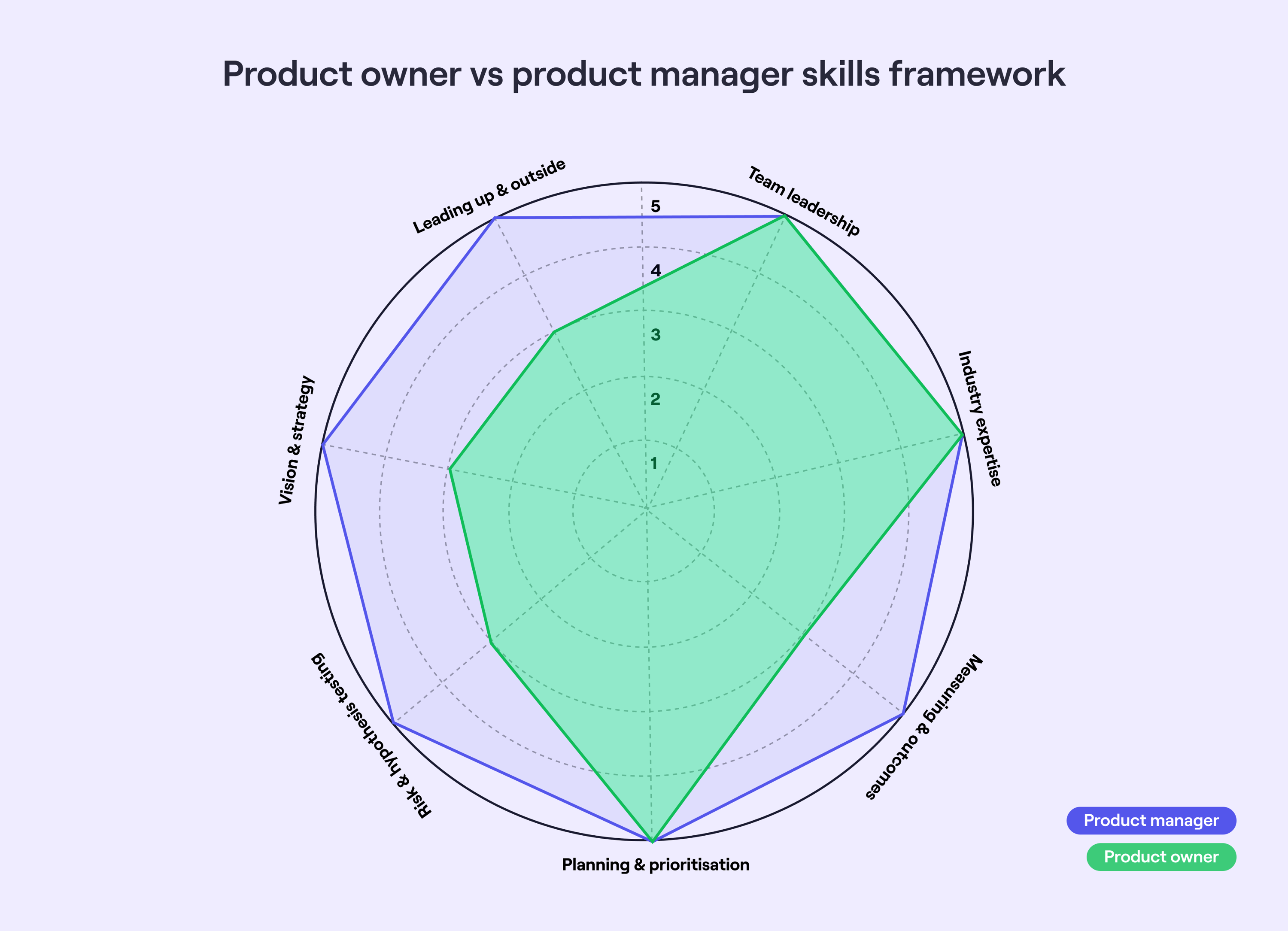 PM and PO skill levels