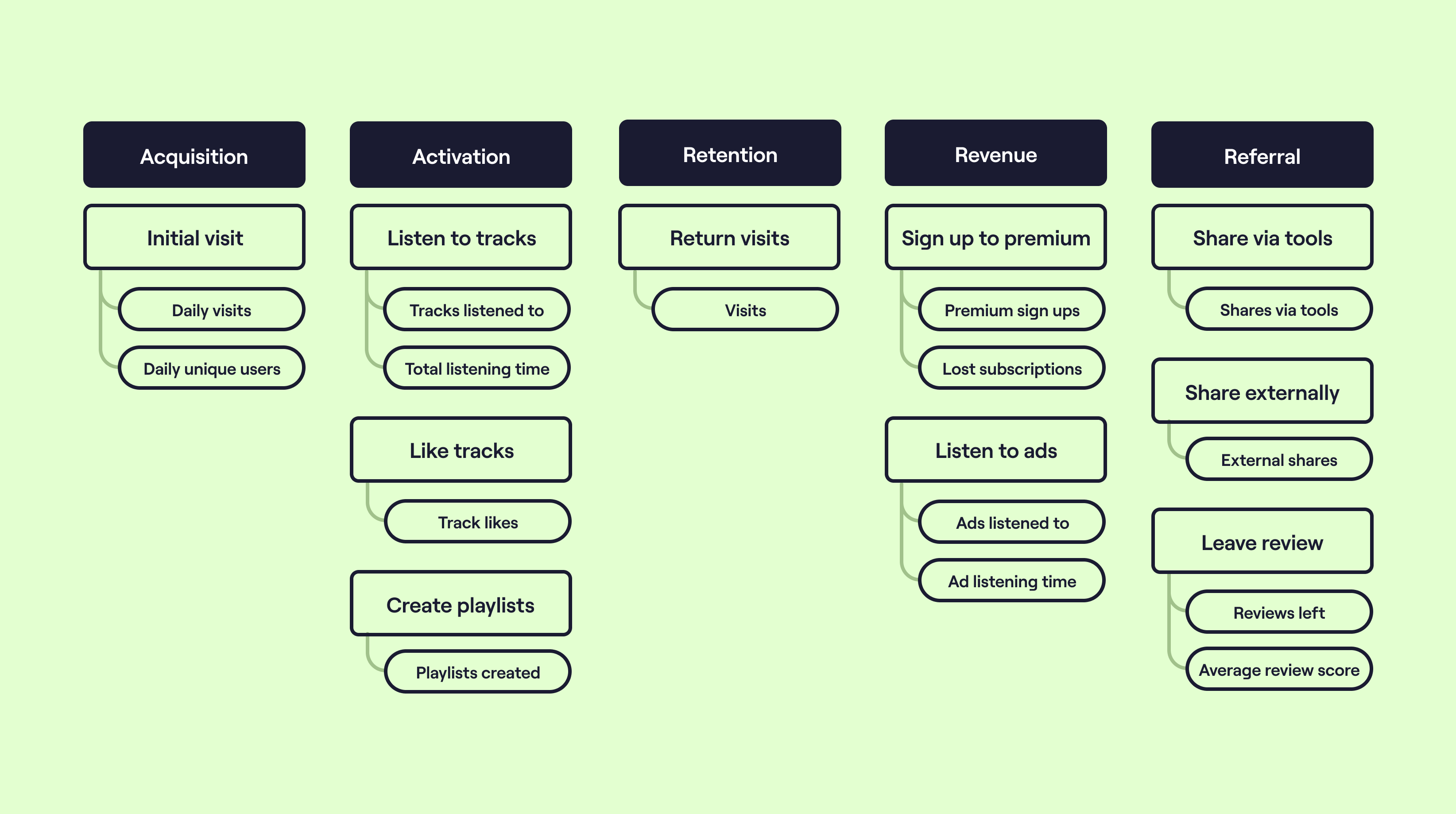 An example of the AARRR product metrics framework