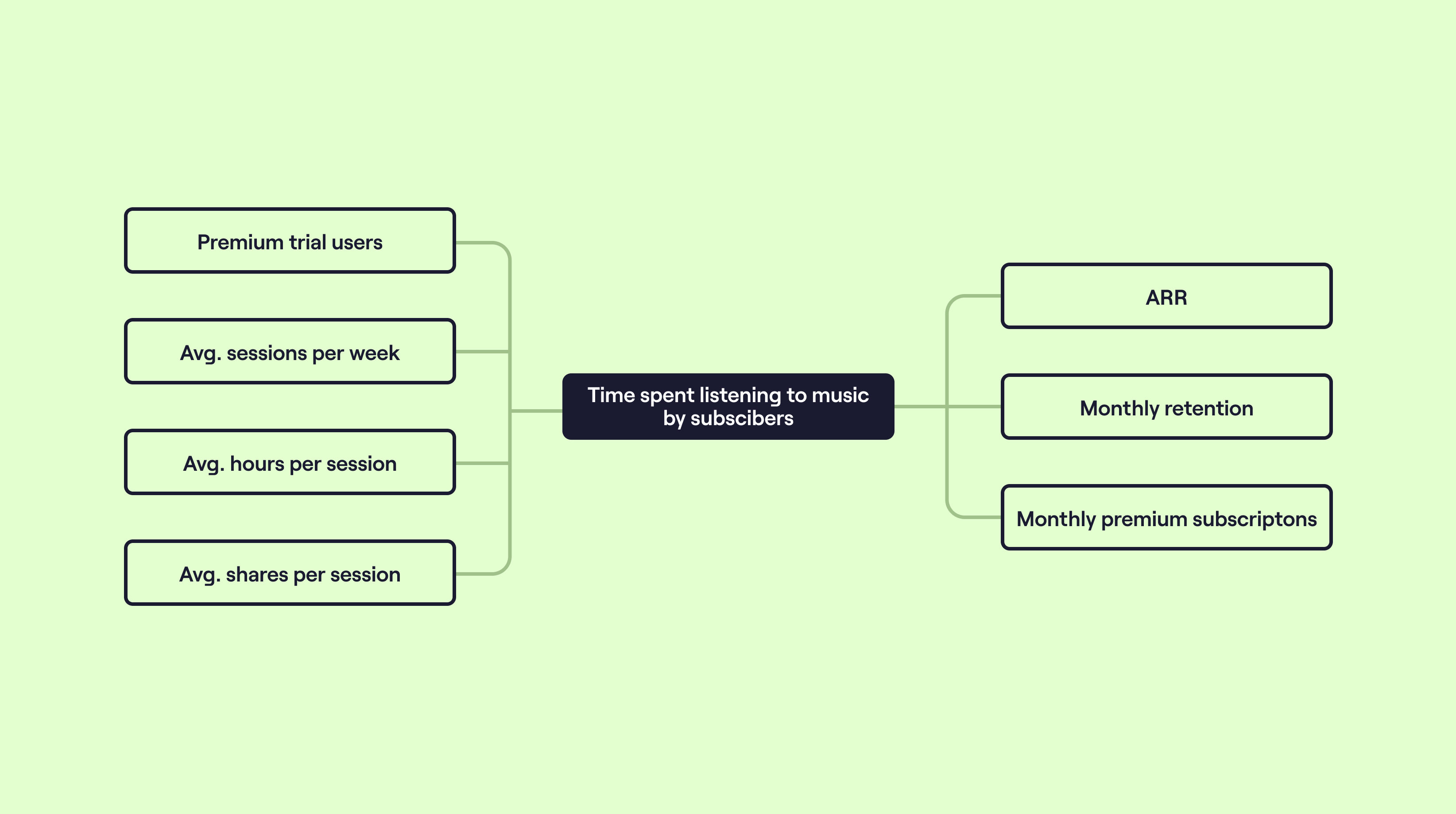 An example of the North Start product metrics framework