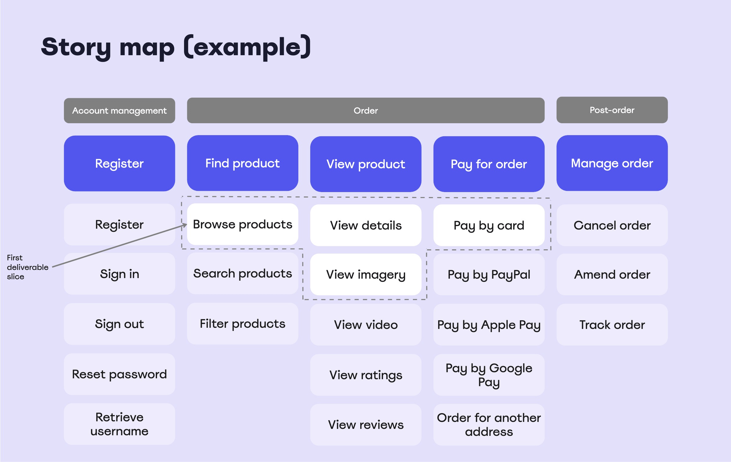 Hyperact Template Story Map