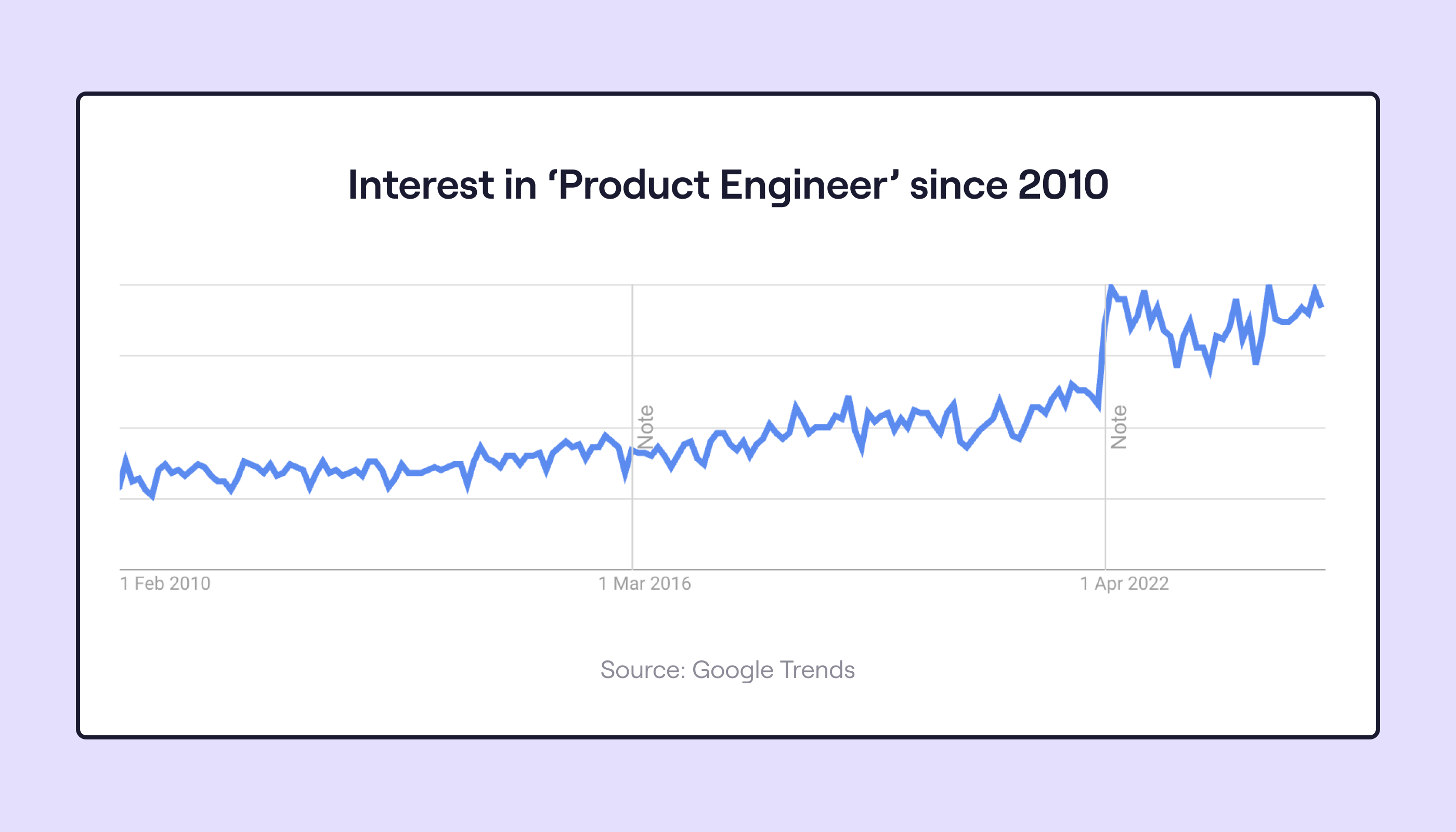 Google Trends data for 'Product Engineer'