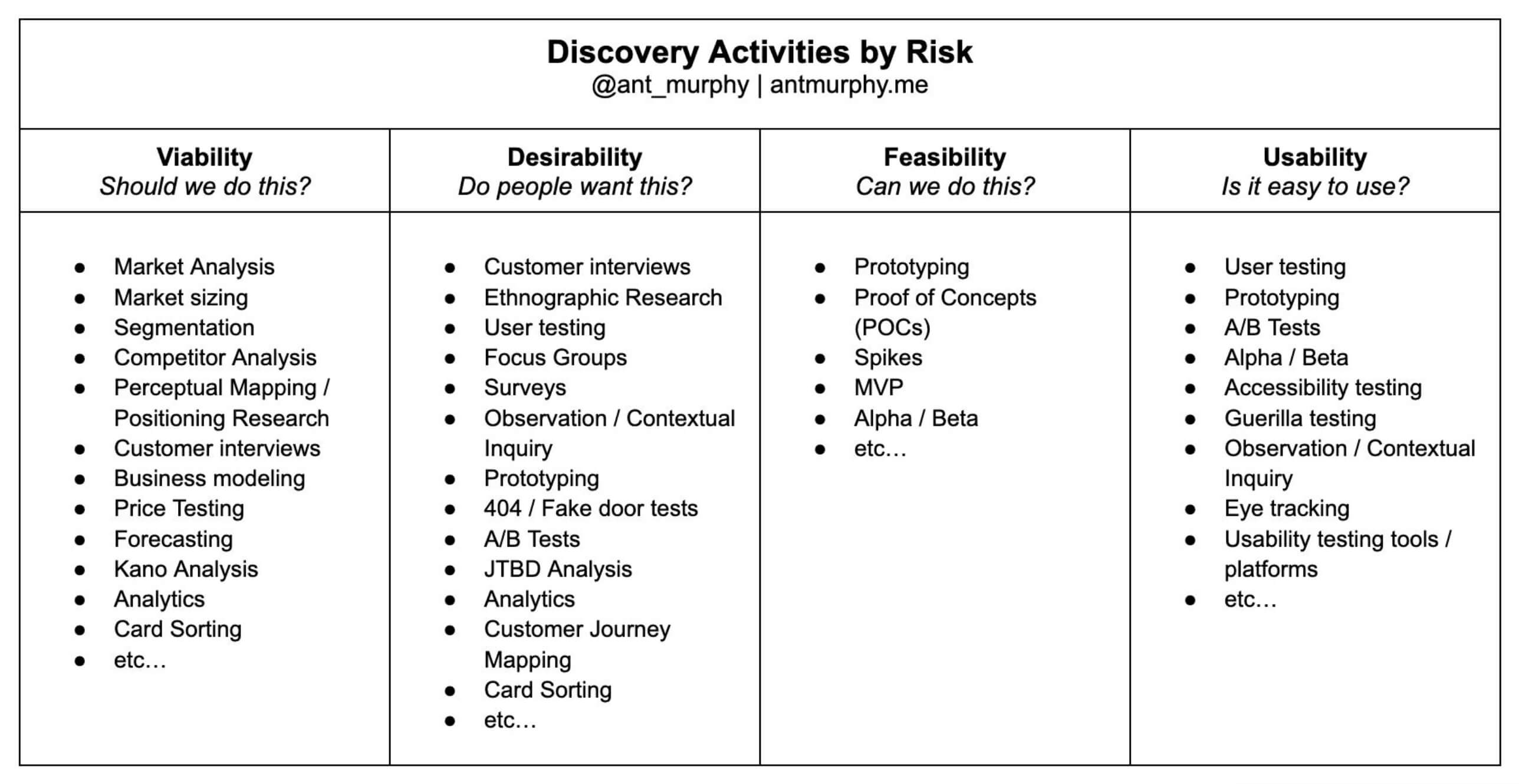 Ant Murphy's discovery activities by risk