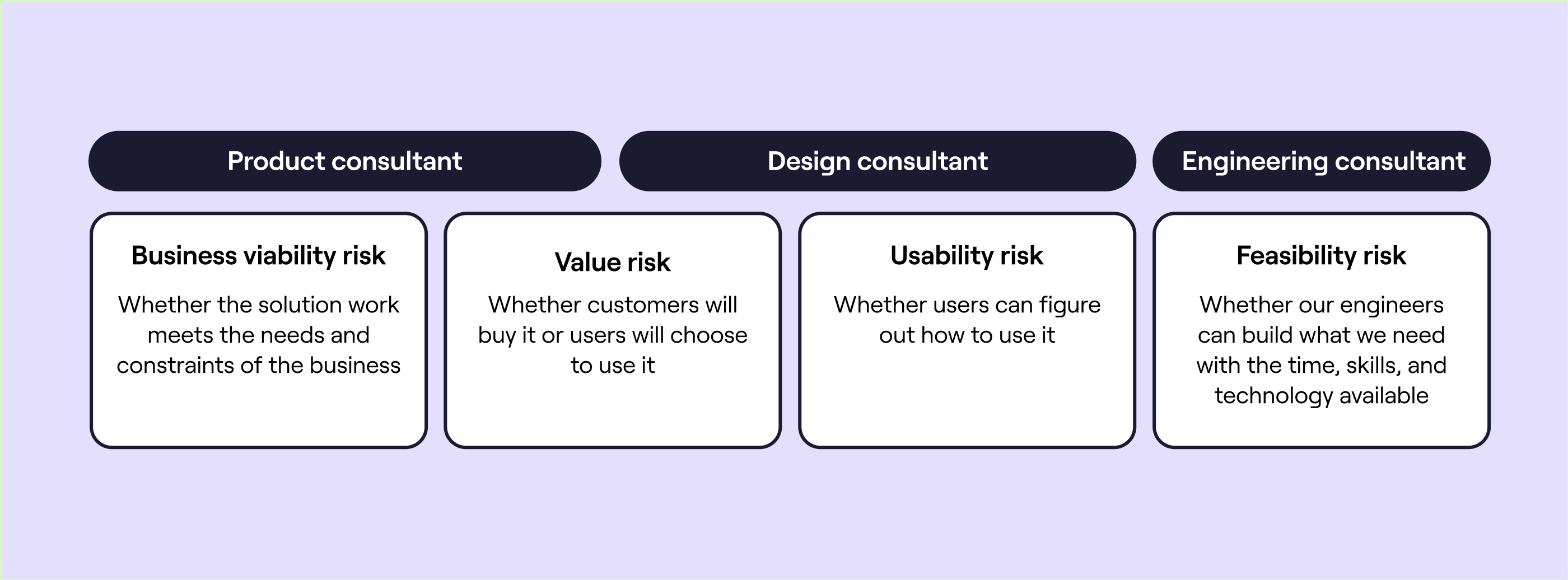 Roles and risks